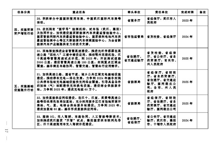 湖北:到2025年新能源汽车产量占全省汽车总产量40%以上 产值达到3500亿元
