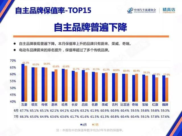 7月保值率榜单：豪华品牌不香了，，，，，，新能源车赶超燃油车？？？？？