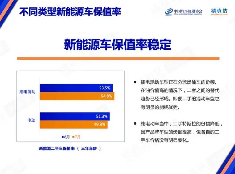 7月保值率榜单：豪华品牌不香了，，，，，，新能源车赶超燃油车？？？？？