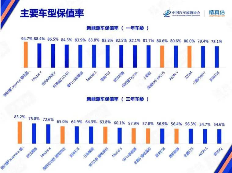 7月保值率榜单：豪华品牌不香了，，，，，，新能源车赶超燃油车？？？？？