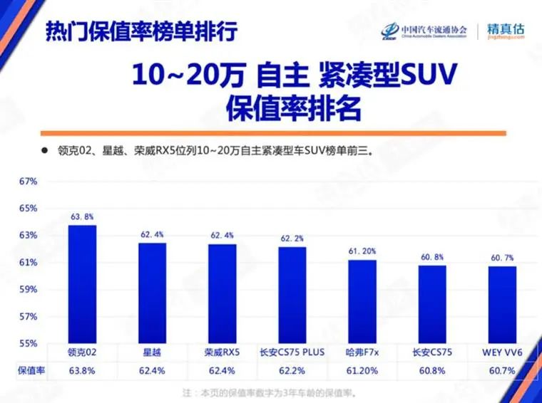 7月保值率榜单：豪华品牌不香了，，，，，，新能源车赶超燃油车？？？？？