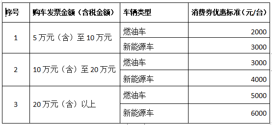 三季度汽车消费补助政策频发，，，，，，多地补助最高达上万元