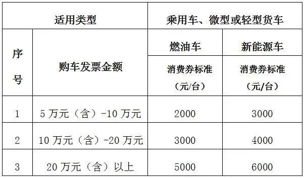 三季度汽车消费补助政策频发，，，，，，多地补助最高达上万元