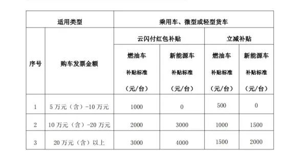 三季度汽车消费补助政策频发，，，，，，多地补助最高达上万元